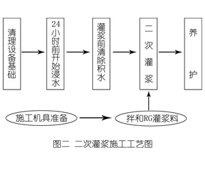 下陆灌浆料施工工艺—文字完整版